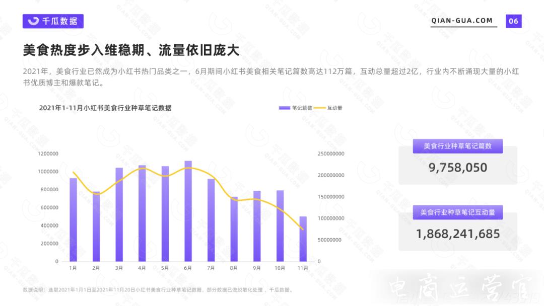 2021千瓜美食行業(yè)數(shù)據(jù)報告（小紅書平臺）